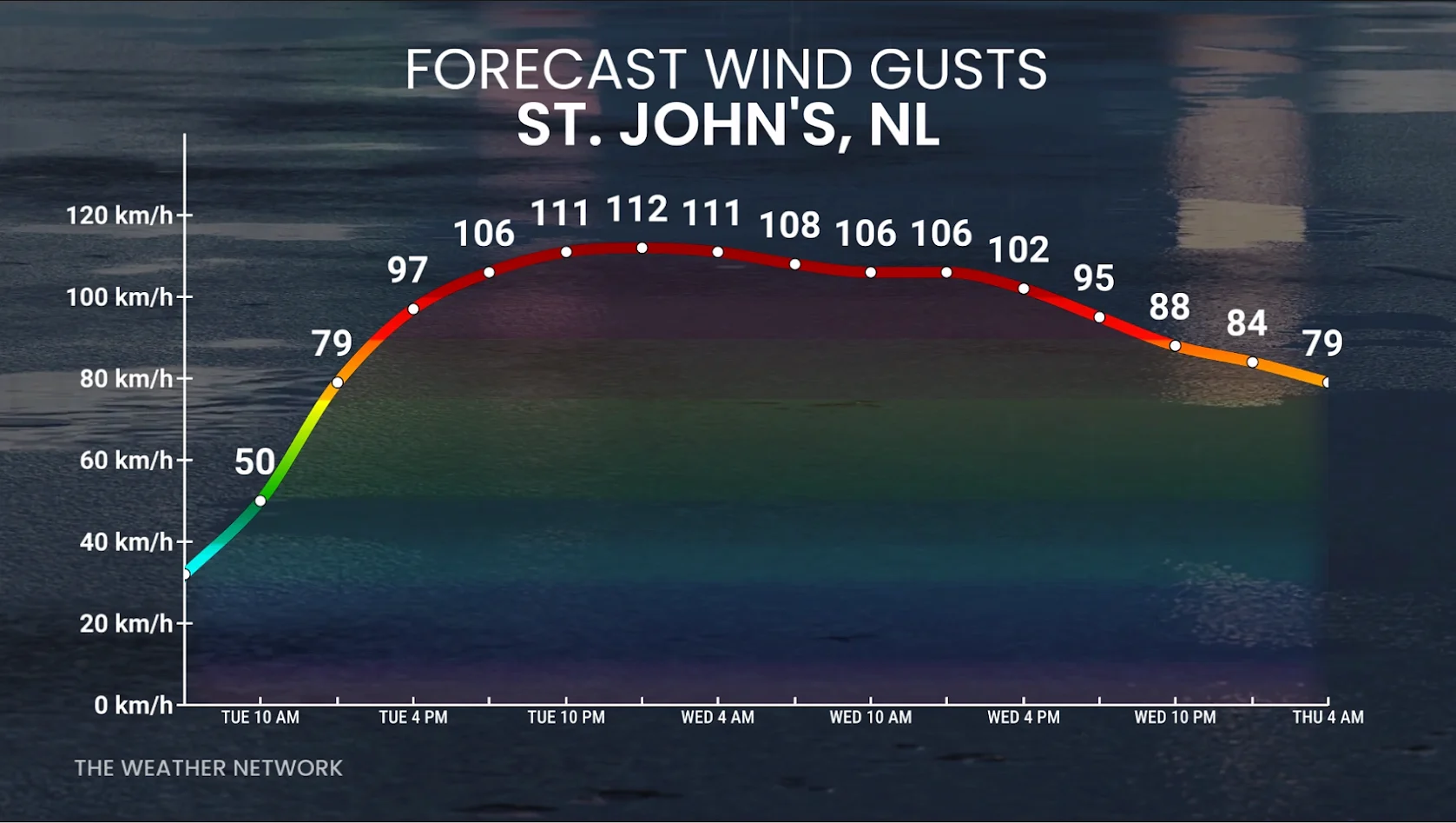 Baron - St Johns wind gusts - Nov3