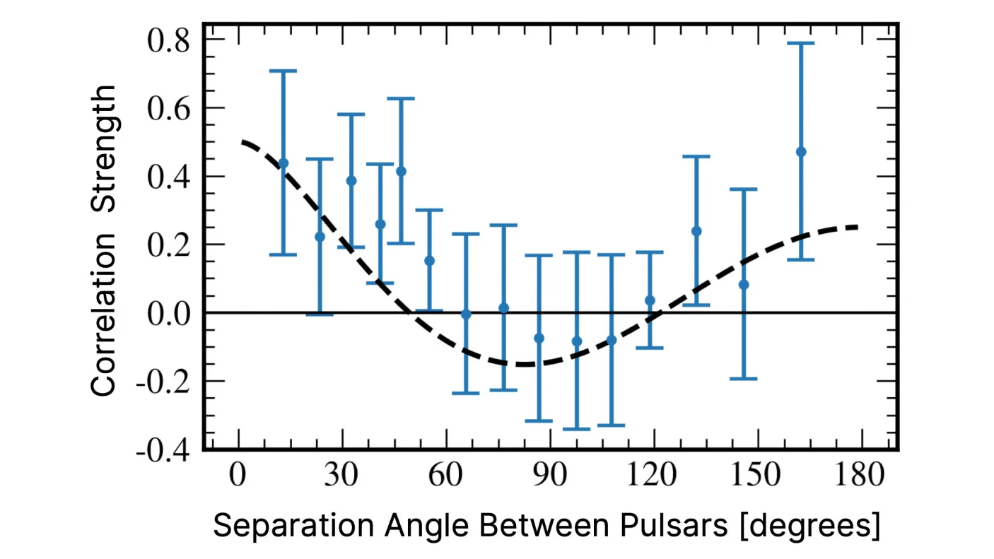 Gráfico de nanograph v3 de NG15 GWB