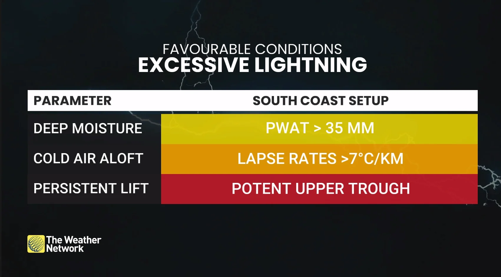 BC Excessive Lightning Setup