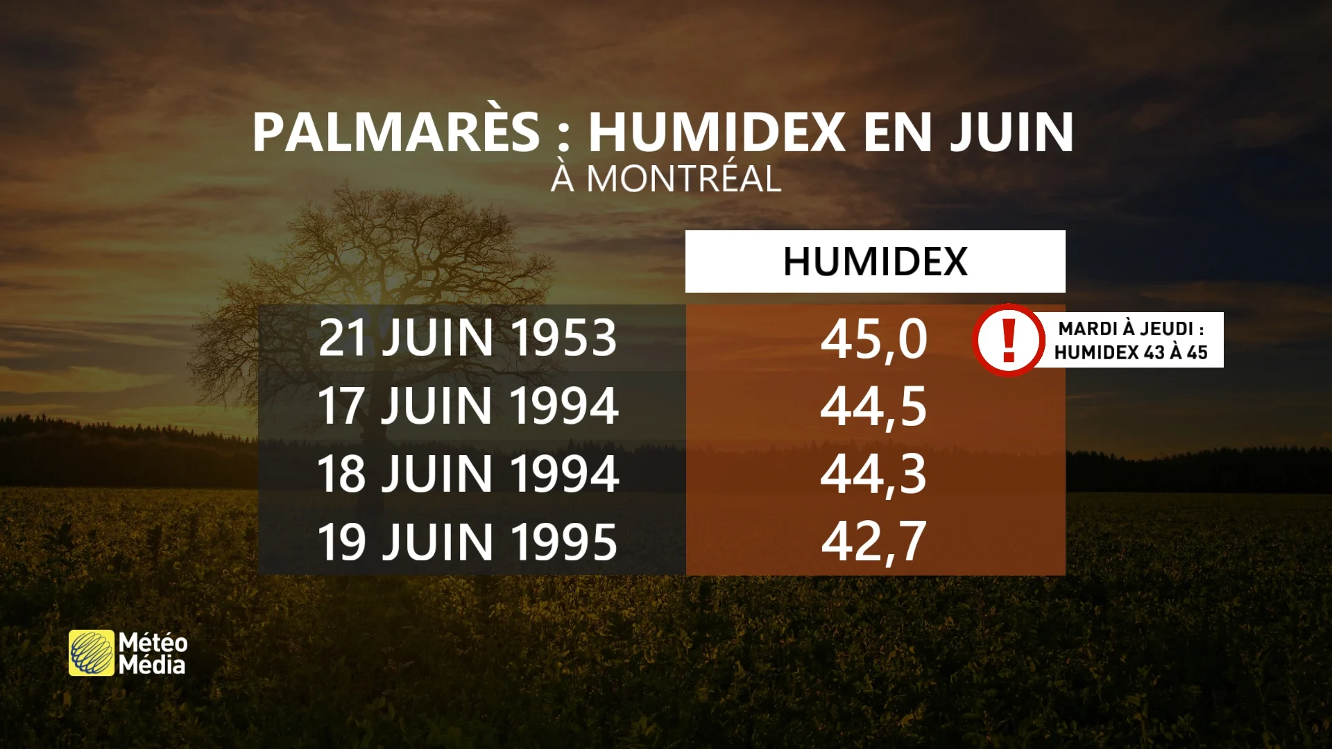 record 2 humidex