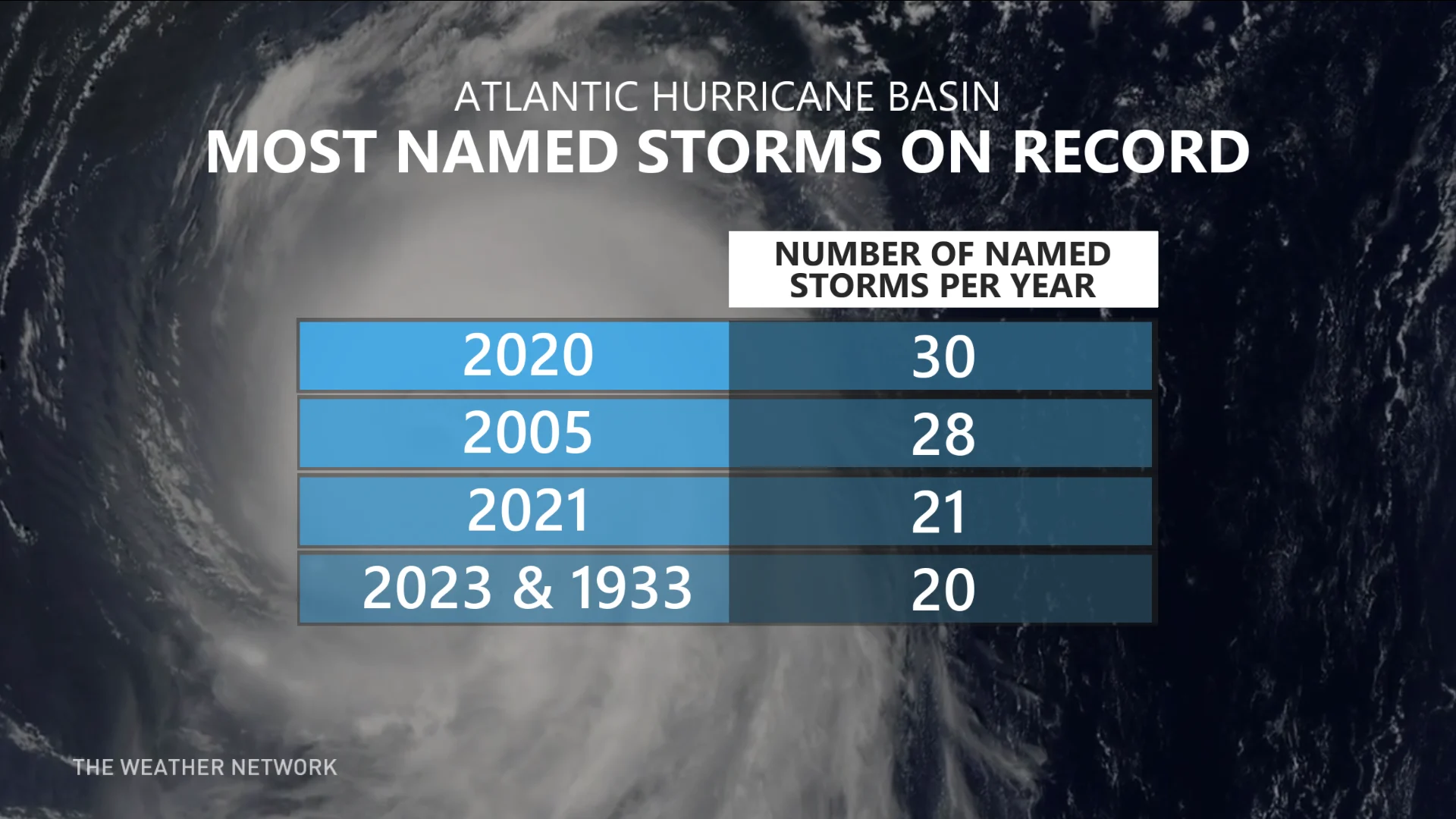 Most Named Storms Atlantic Hurricane Basin