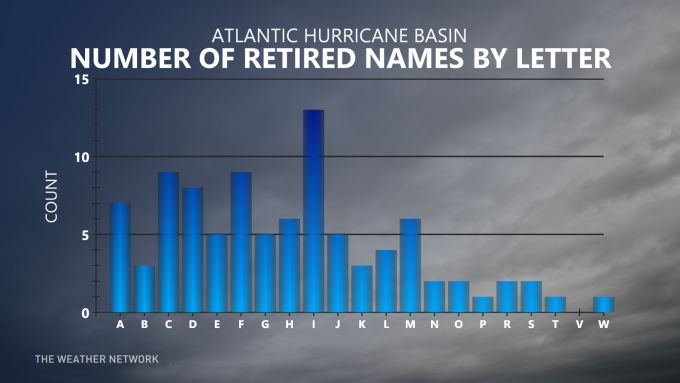 Retired Hurricane Names By Letter (through 2021)