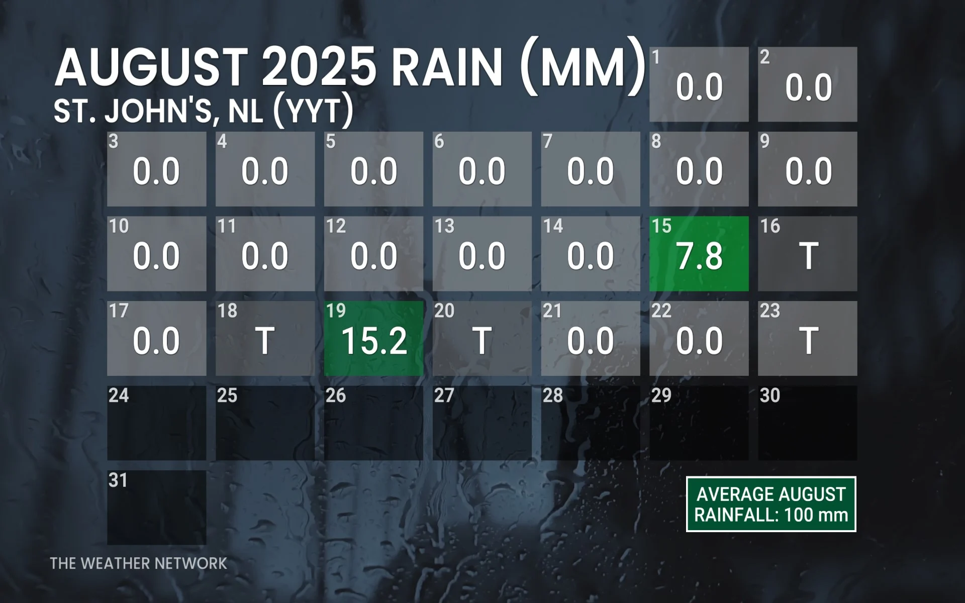 August 2025 rainfall for St. John's, N.L.