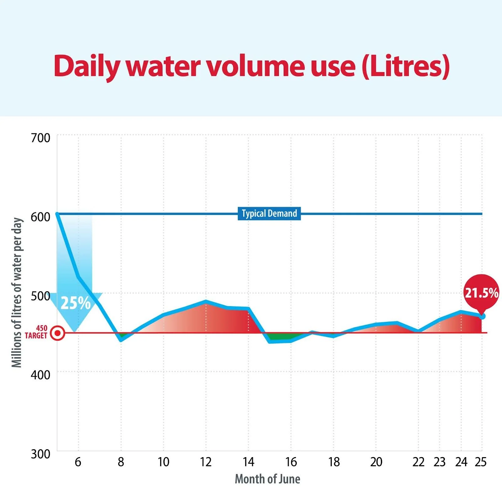 Calgary daily water volume use chart (City of Calgary)