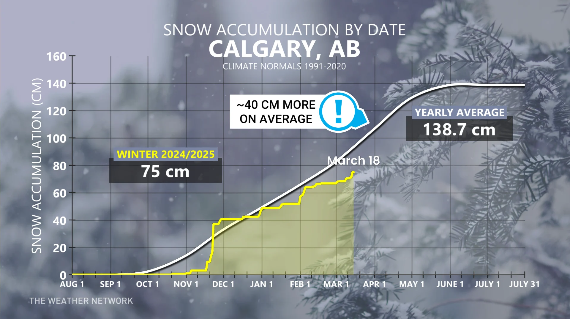 Calgary, Alta., snow accumulation by date