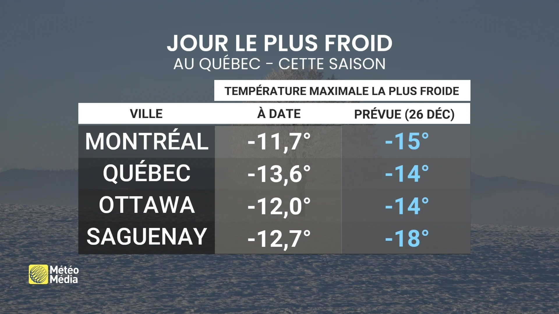 40 degrés d’écart entre ces régions : le Québec à un de ces extrêmes