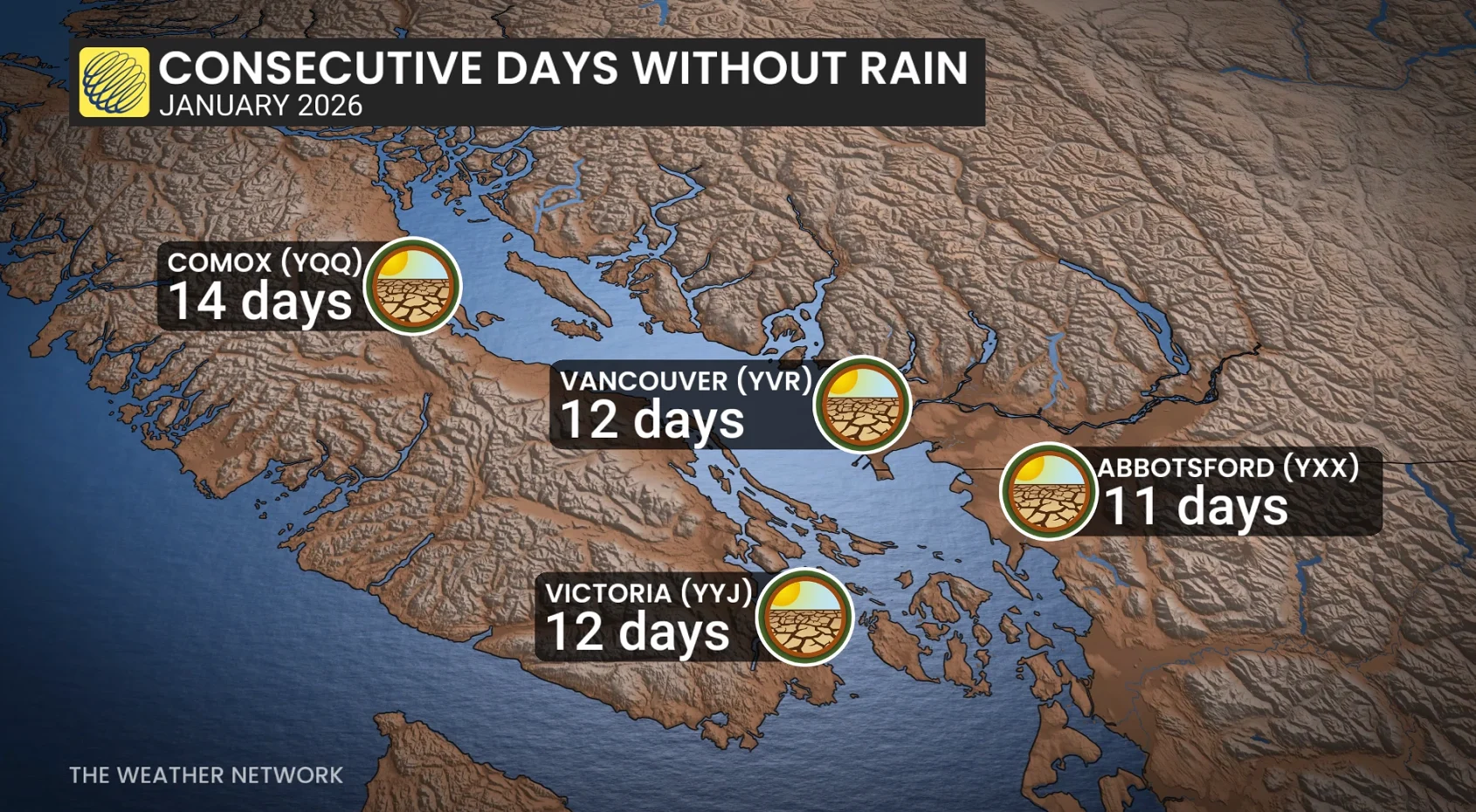 B.C. consecutive days without rain