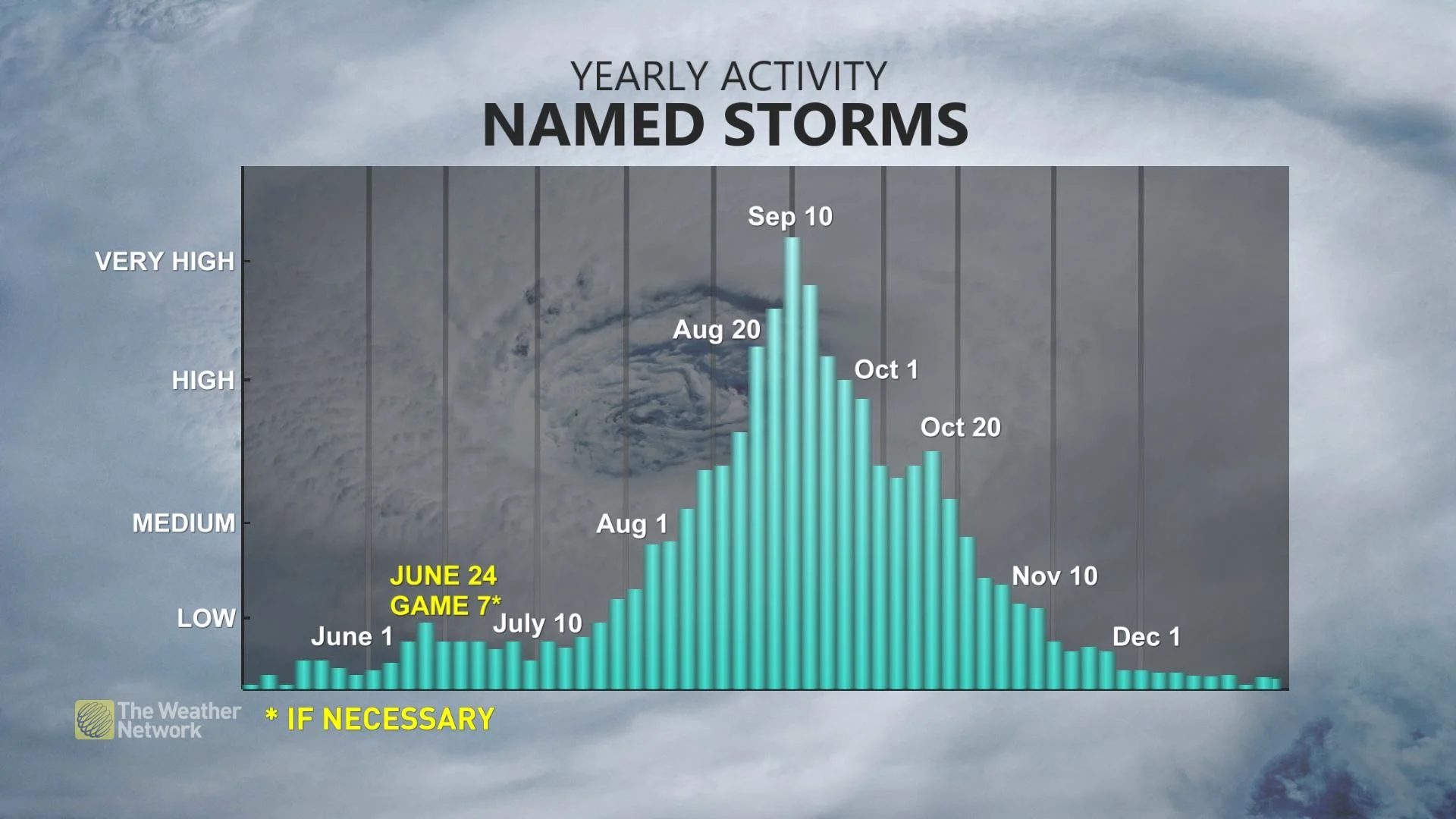 Yearly average for names storms in the Atlantic Ocean and when the Stanley Cup finals' game 7 would be