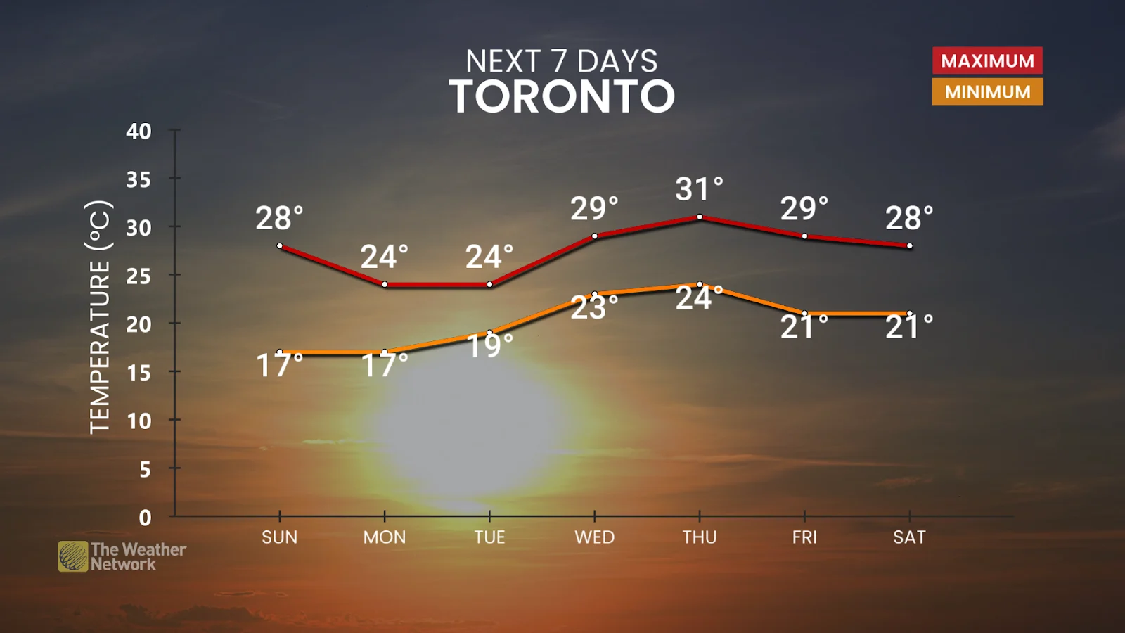 Toronto 7day forecast