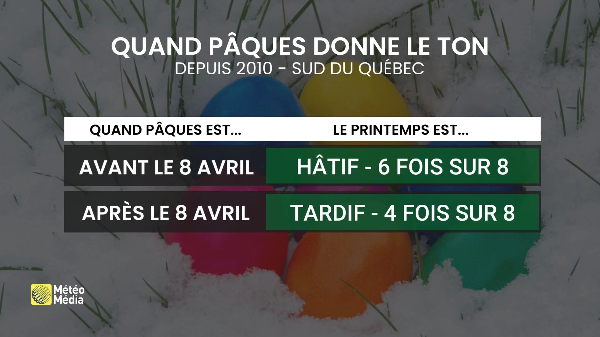 La météo de Pâques prédit-elle le reste de la saison?