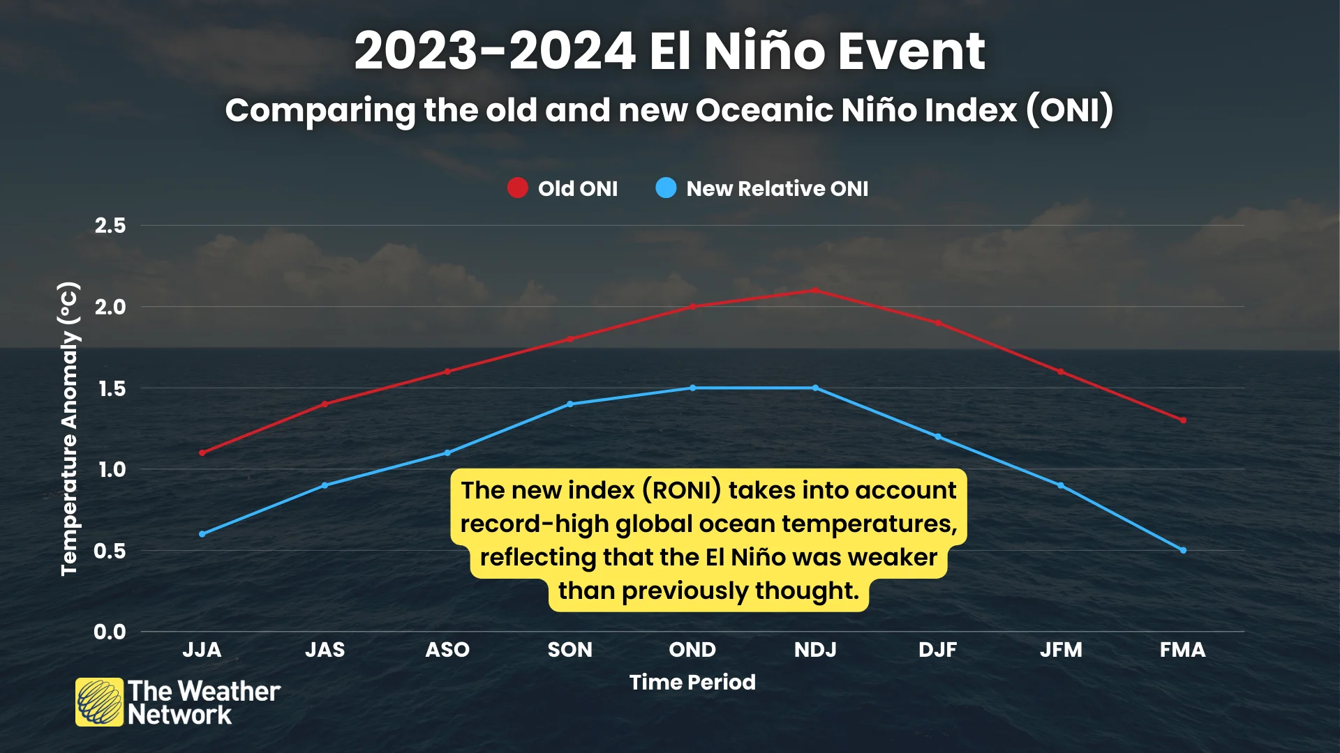 2023-2024 El Niño RONI