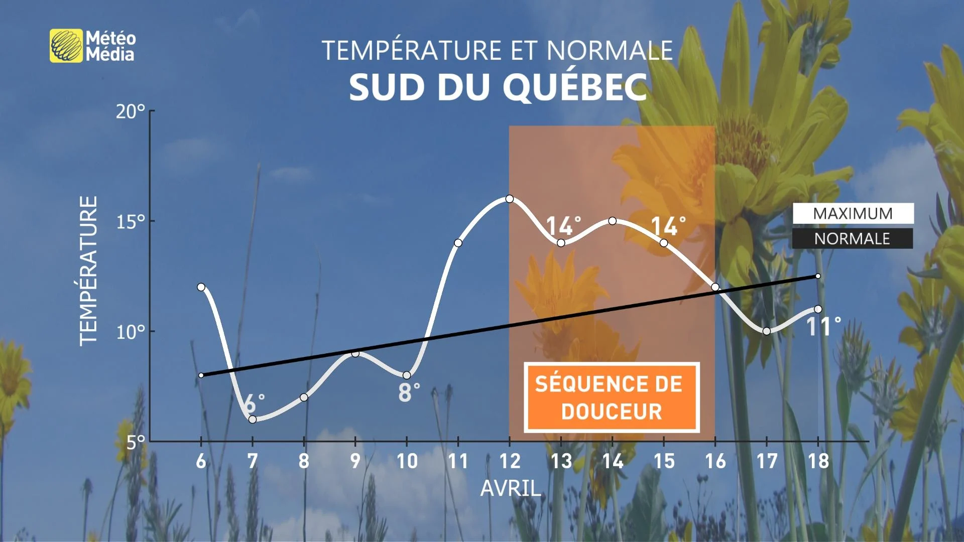 météogramme sud québec