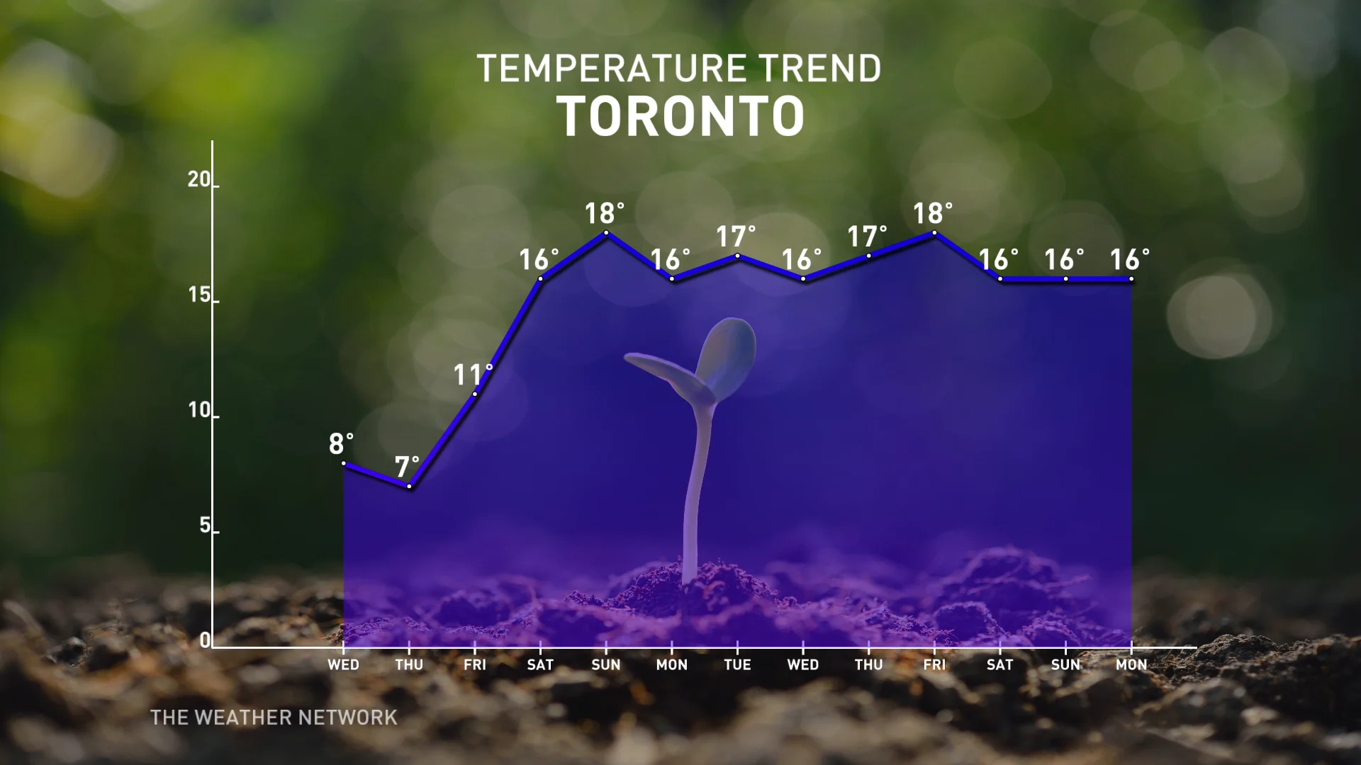 Toronto 13-day temperature trend (April 22)
