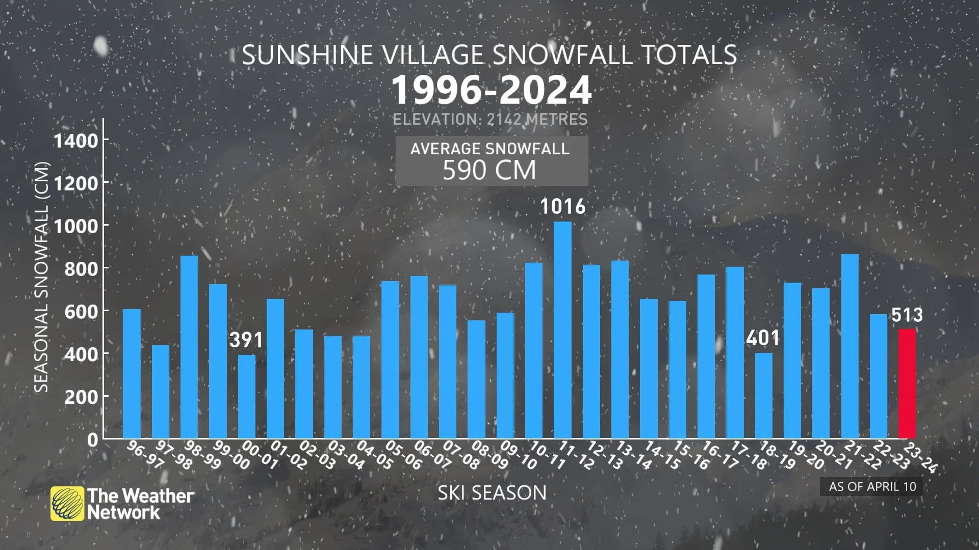 Sunshine Village Ski Resort average snowfall totals from 1996-2024