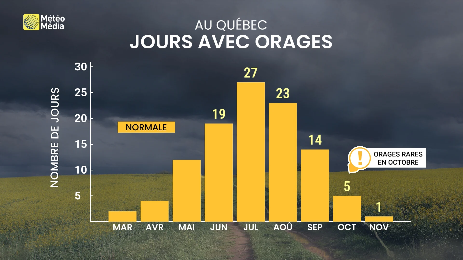 Risque d'orages violents : grêle et fortes rafales à surveiller cet après-midi