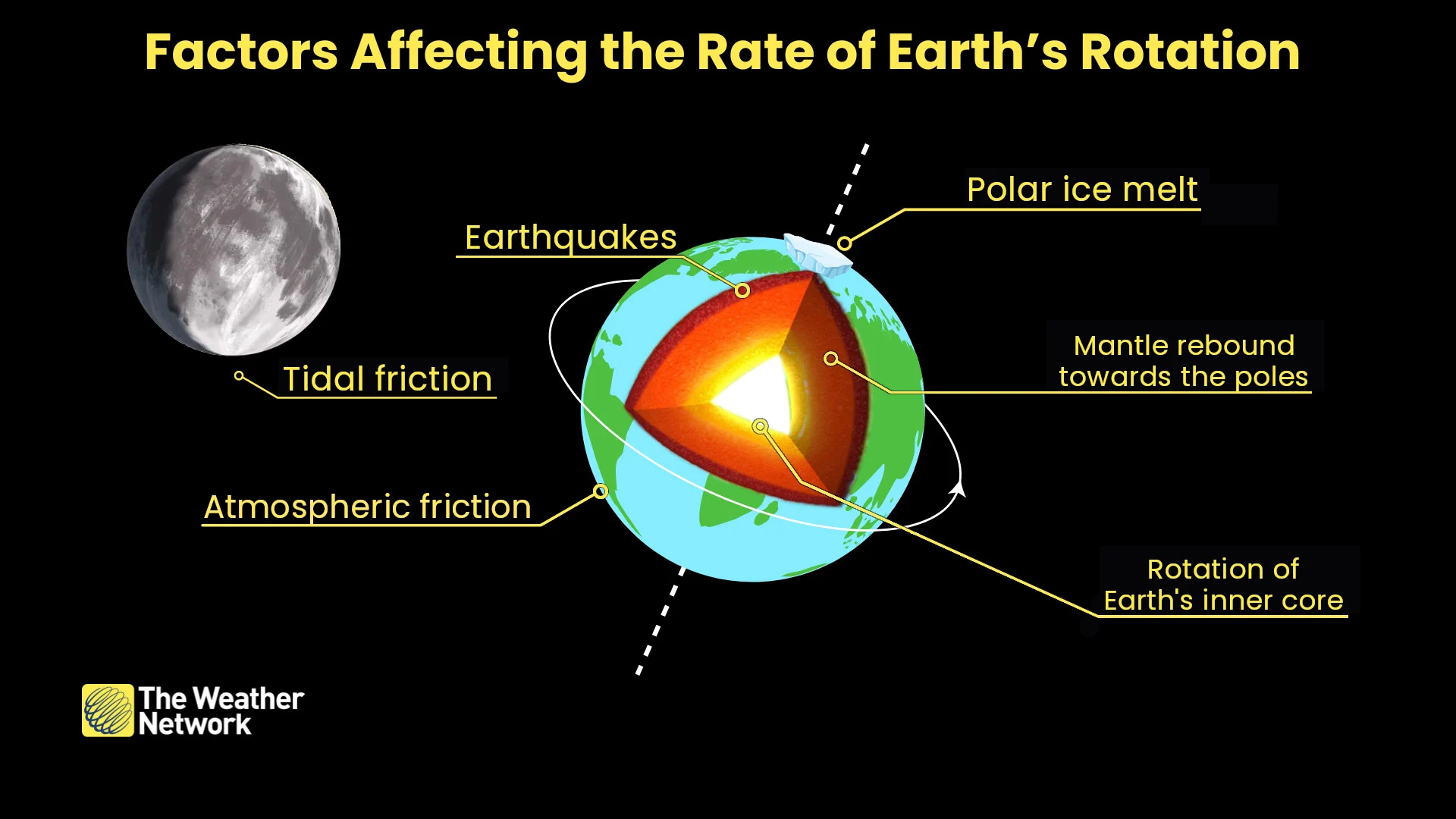 Factors Affecting Earth Rotation Rate