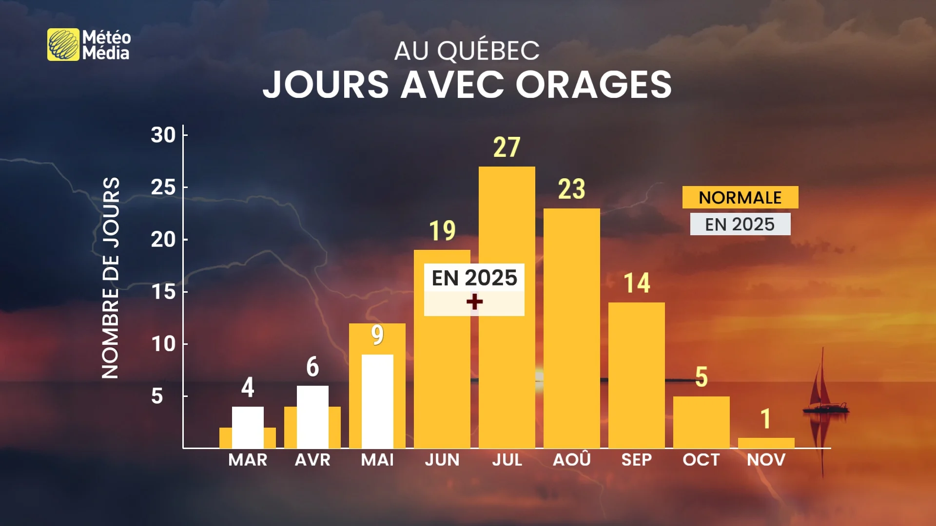 30J Orages