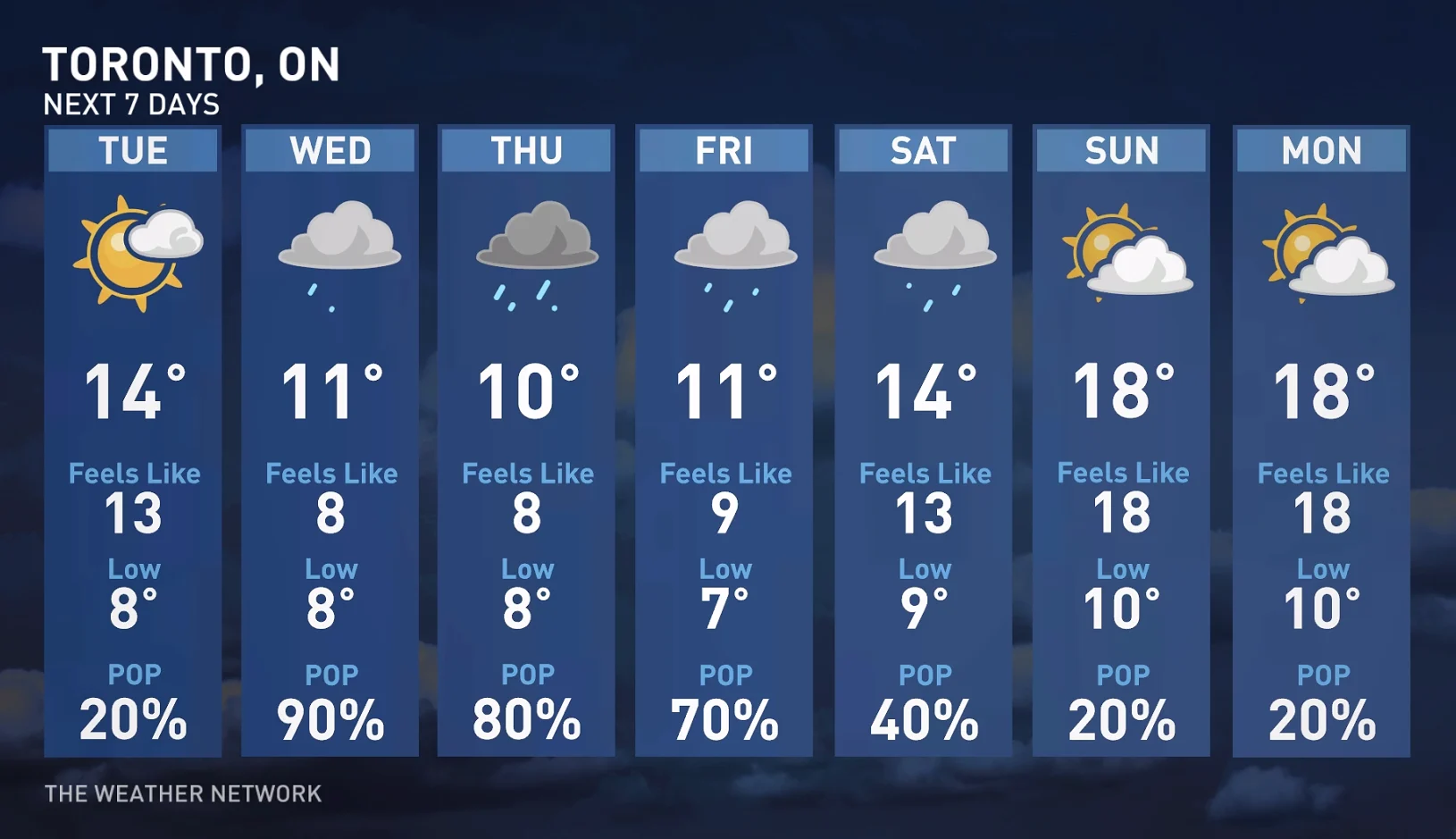 Toronto, Ont., next seven days forecast