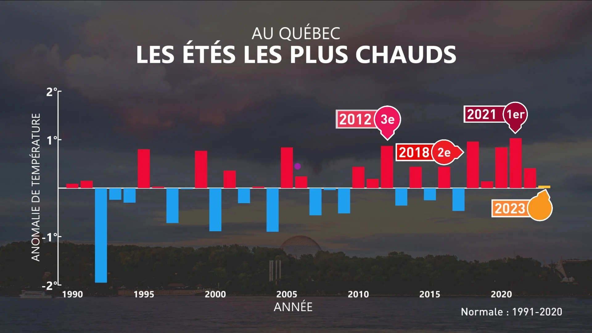 L'été 2023 restera marqué au fer rouge pour une seule raison MétéoMédia