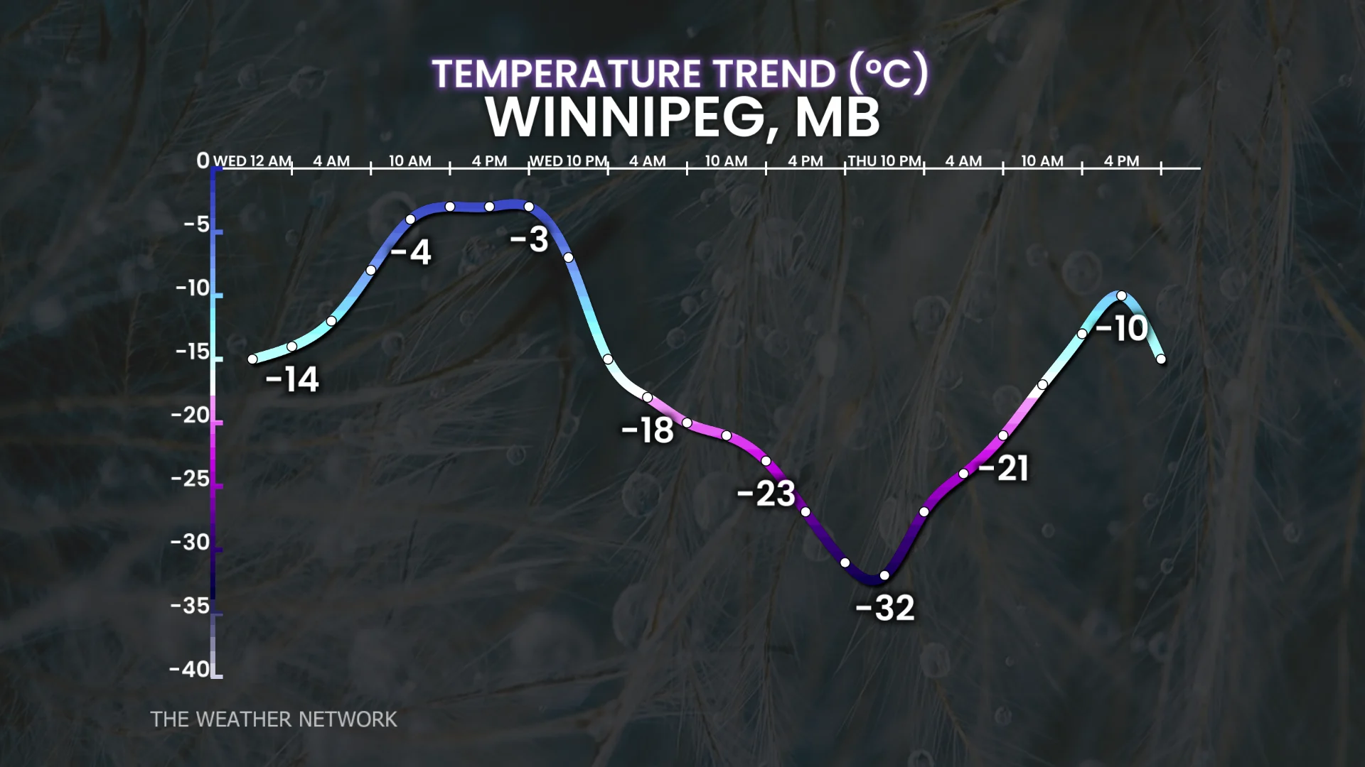 Winnipeg, Man., temperature trend