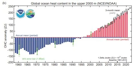 Global Ocean Heat Content 2022 NCEI NOAA