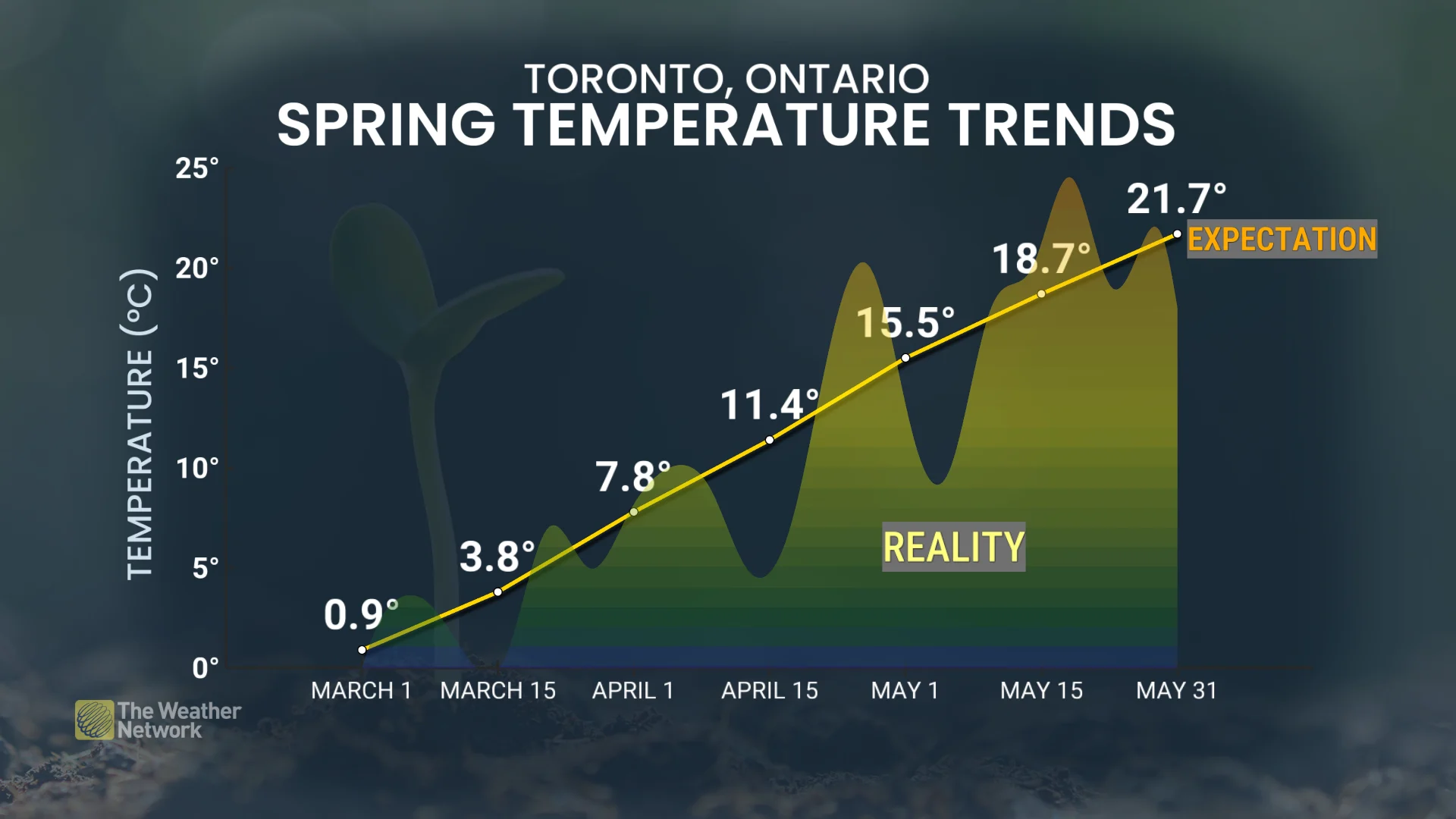 Spring temperature trends Toronto, Ont.