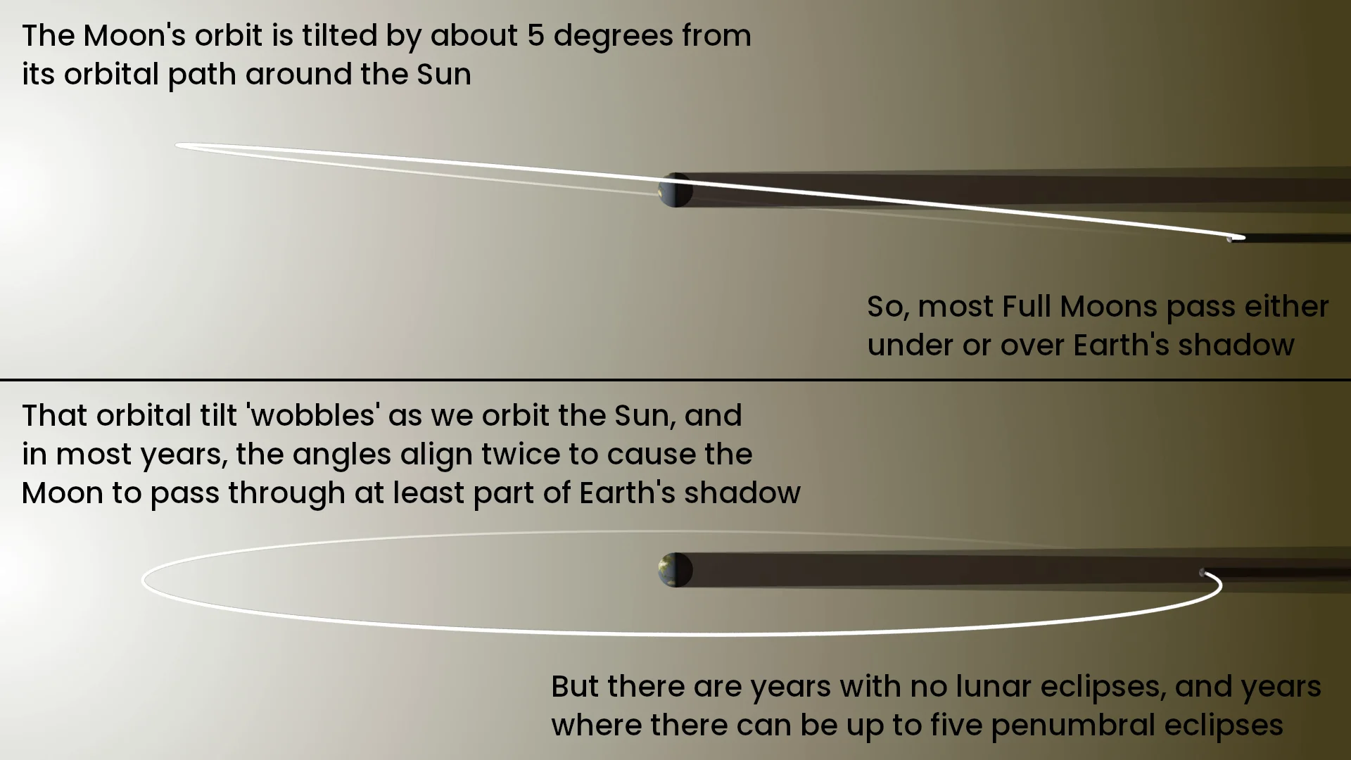 Lunar Eclipse - Moon orbital tilt
