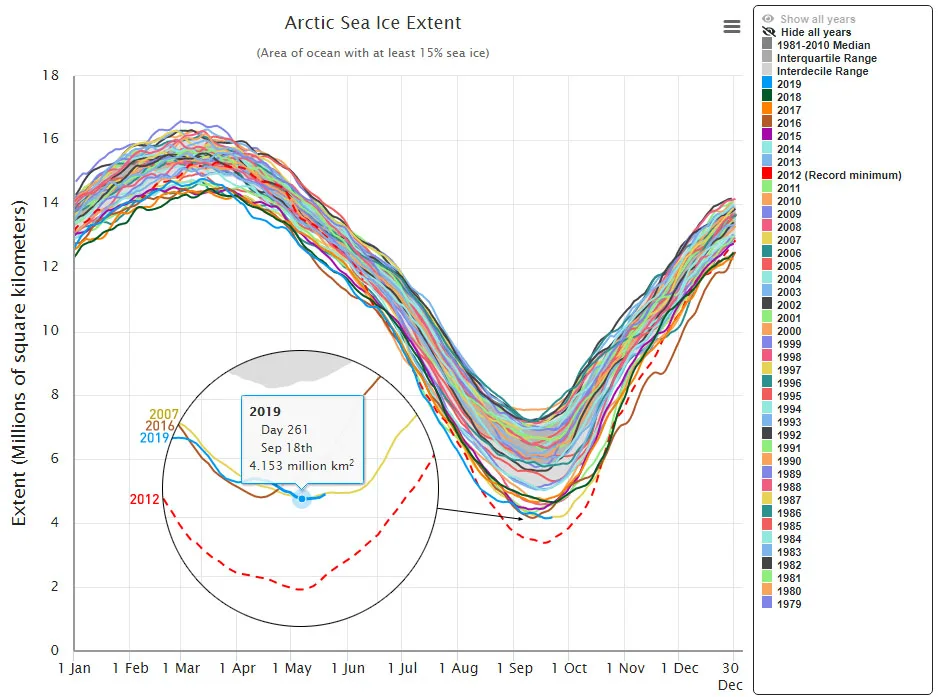 Arctic-Sea-Ice-Min-2019