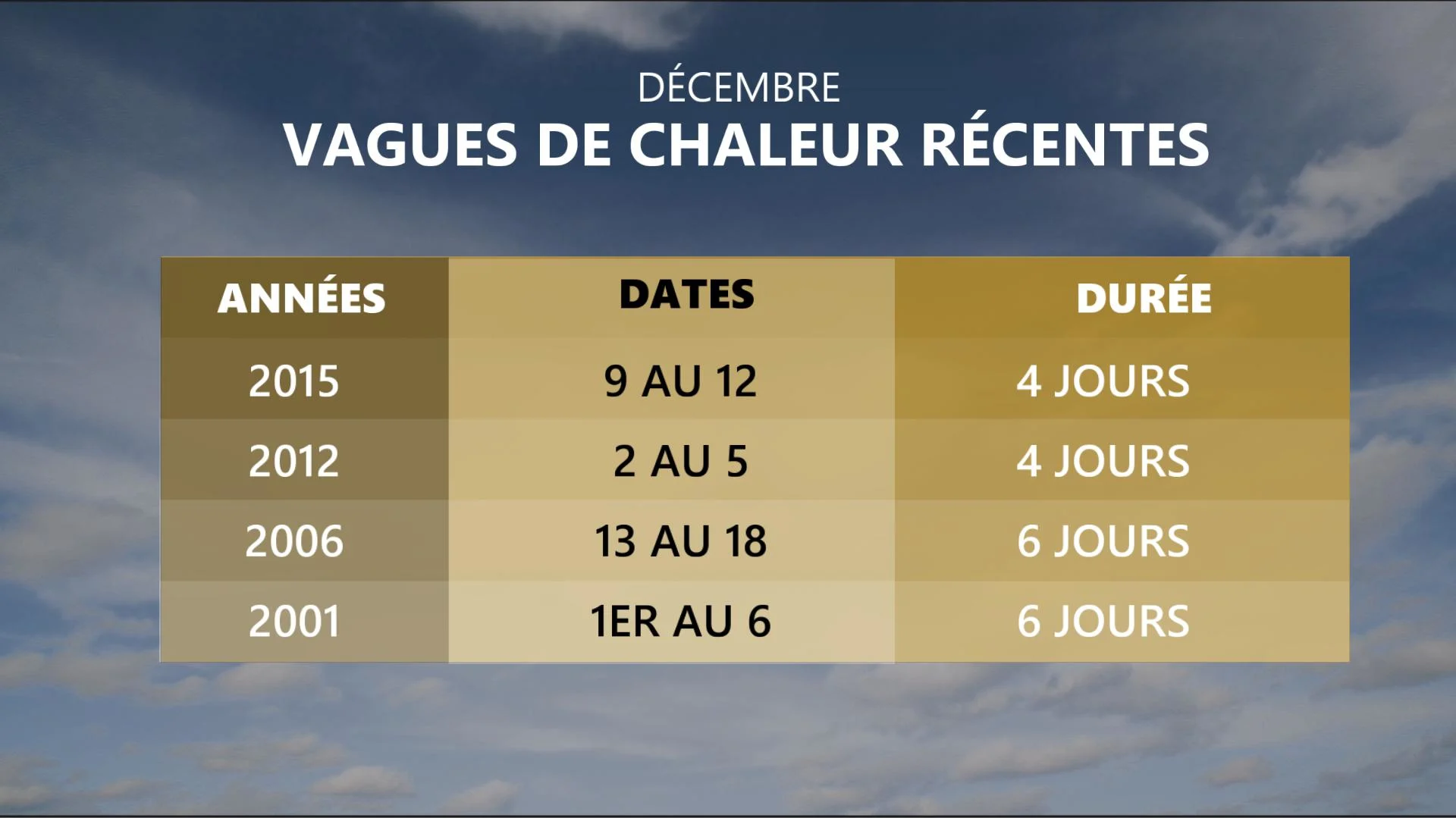 vague de chaleur décembre