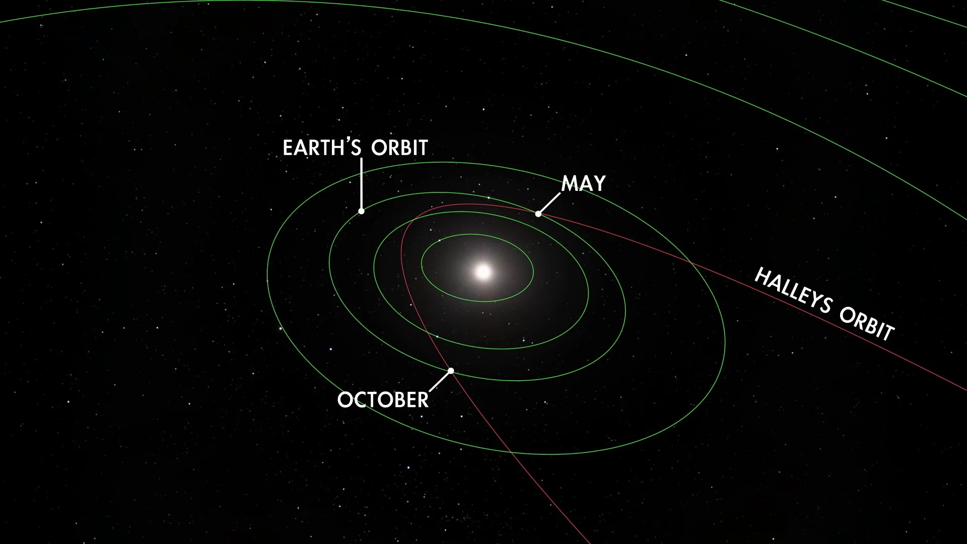 Halley's Comet Meteor Showers eta Aquariids Orionids NASA JPL