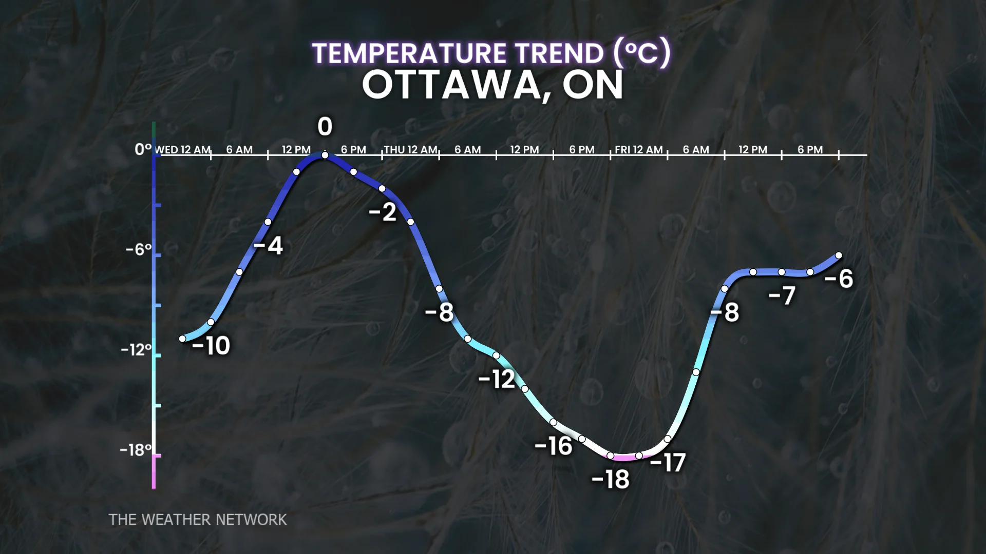 Baron - Ottawa temperatures - Dec 3