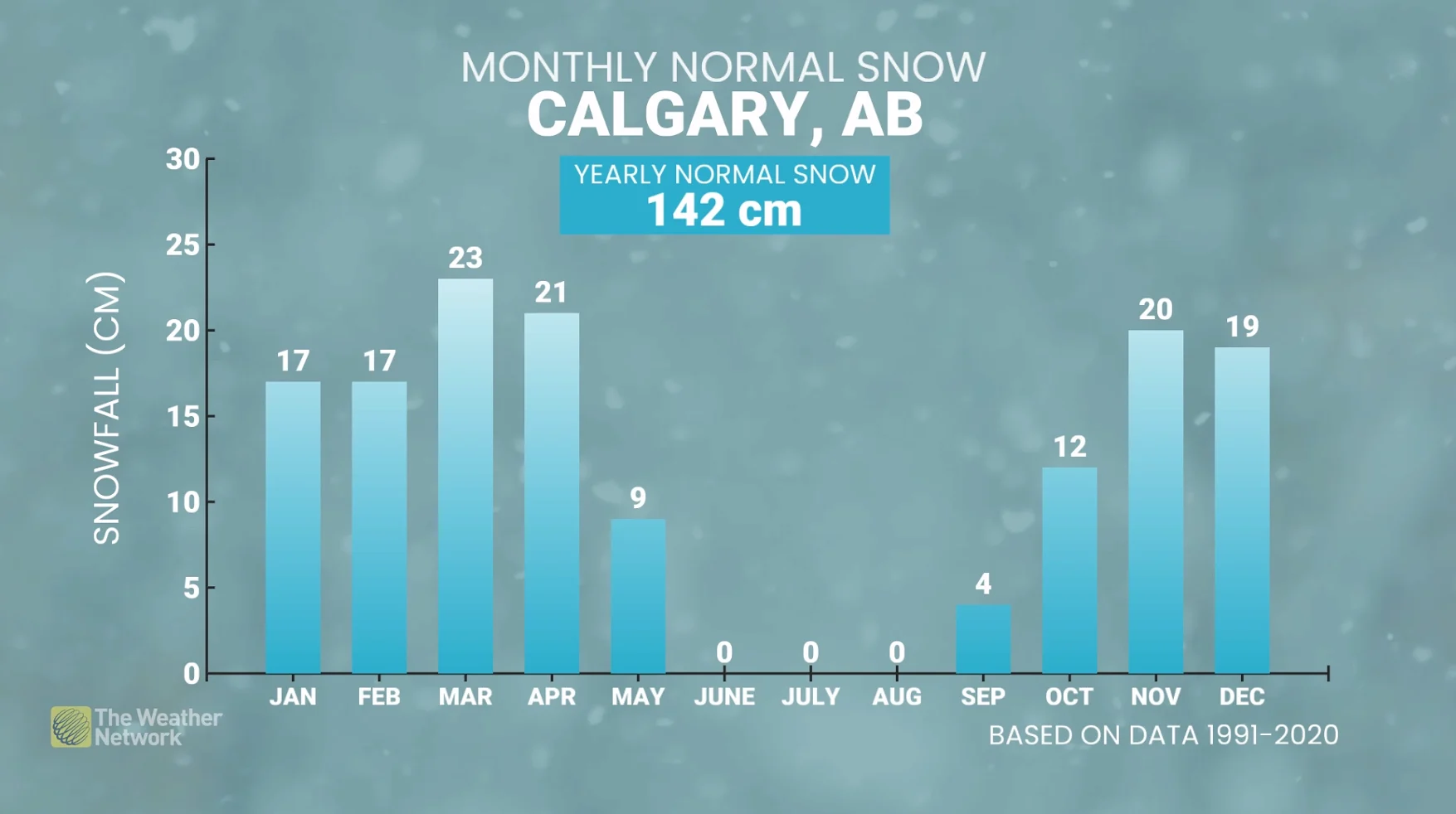 Calgary monthly normal snowfall