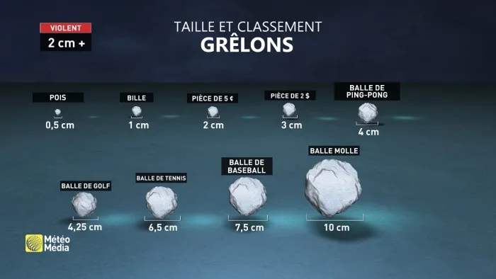 Taille de grêlons