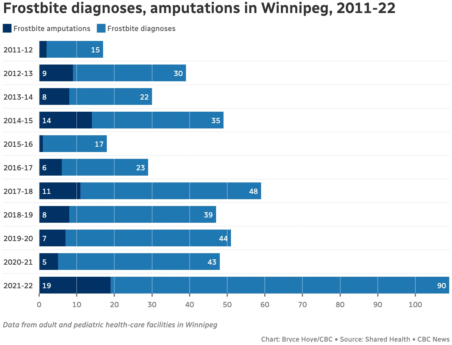 CBC: Frostbite data