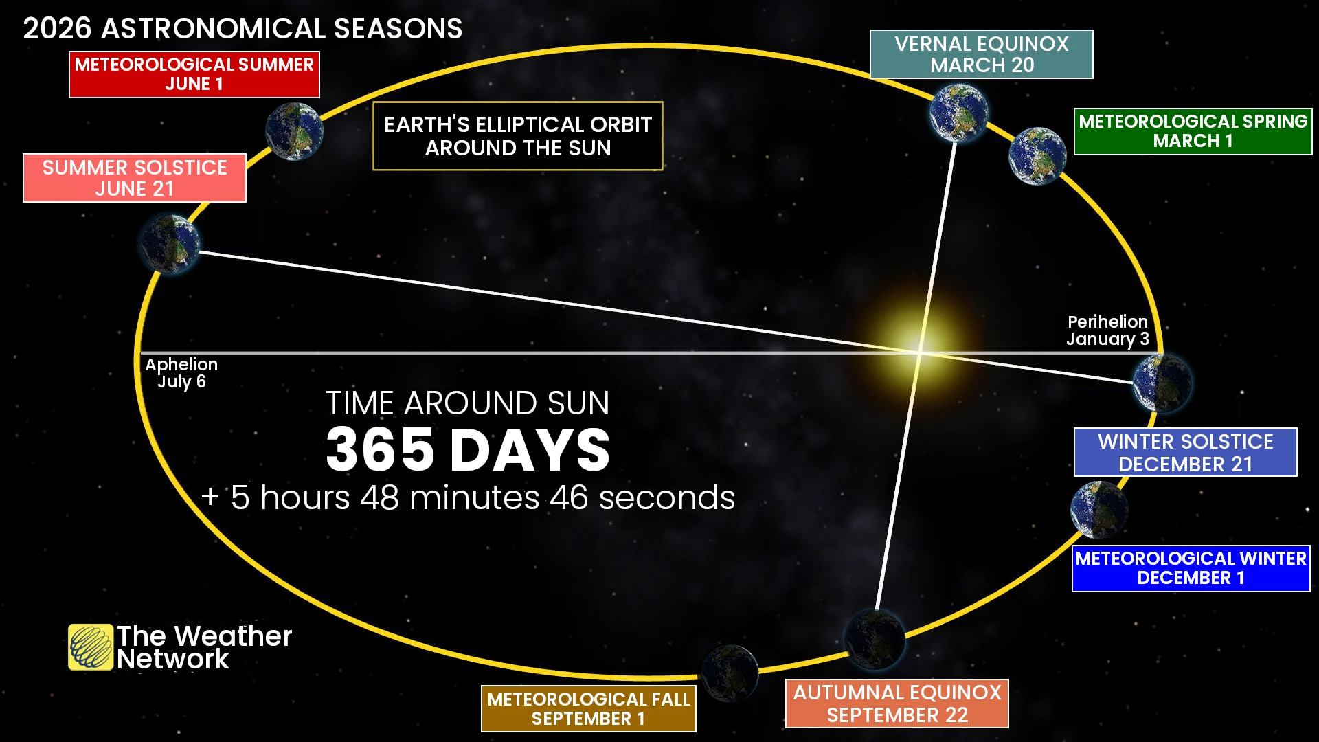 Earth Seasons Meteorological Astronomical 2026