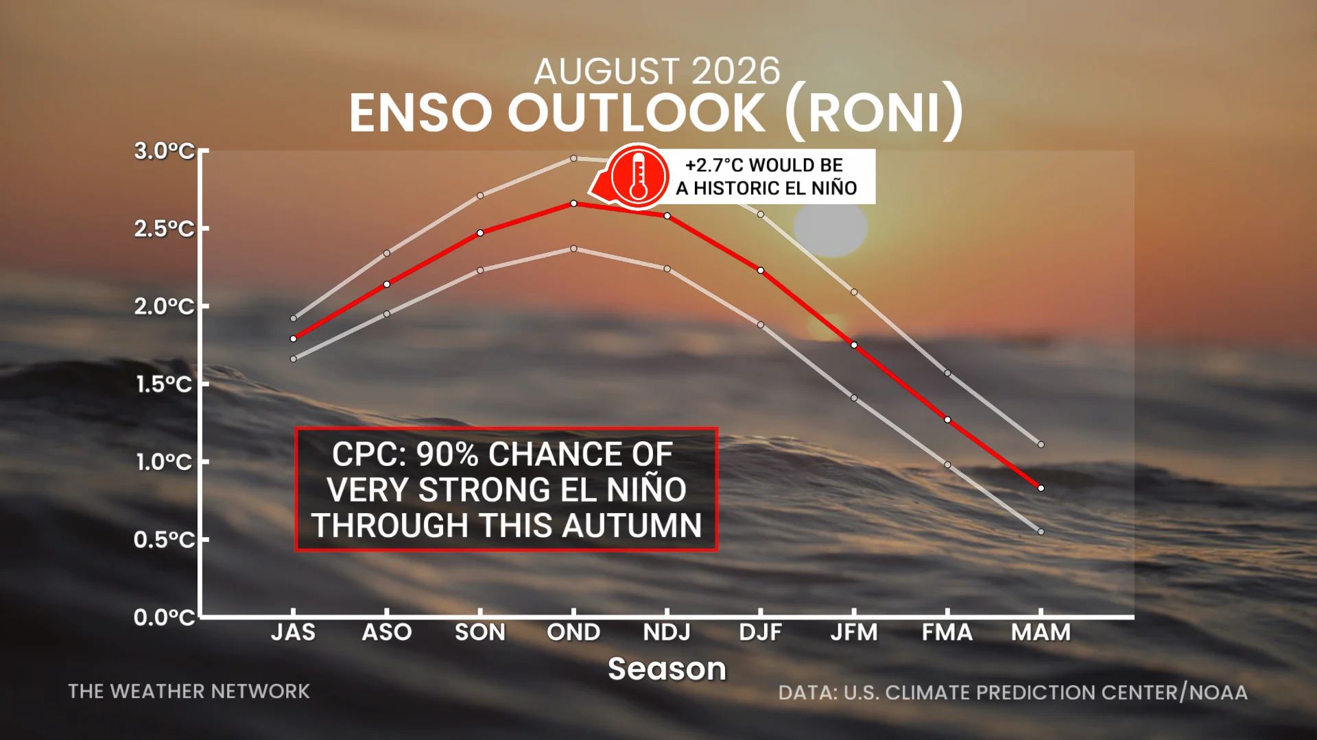 ENSO RONI Outlook August 2026