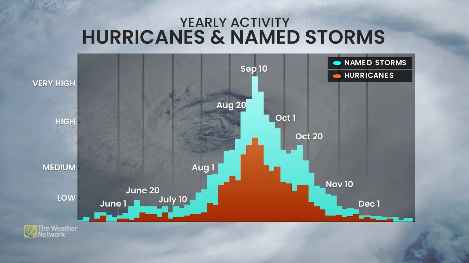 Yearly Activity for Hurricanes & Named Storms