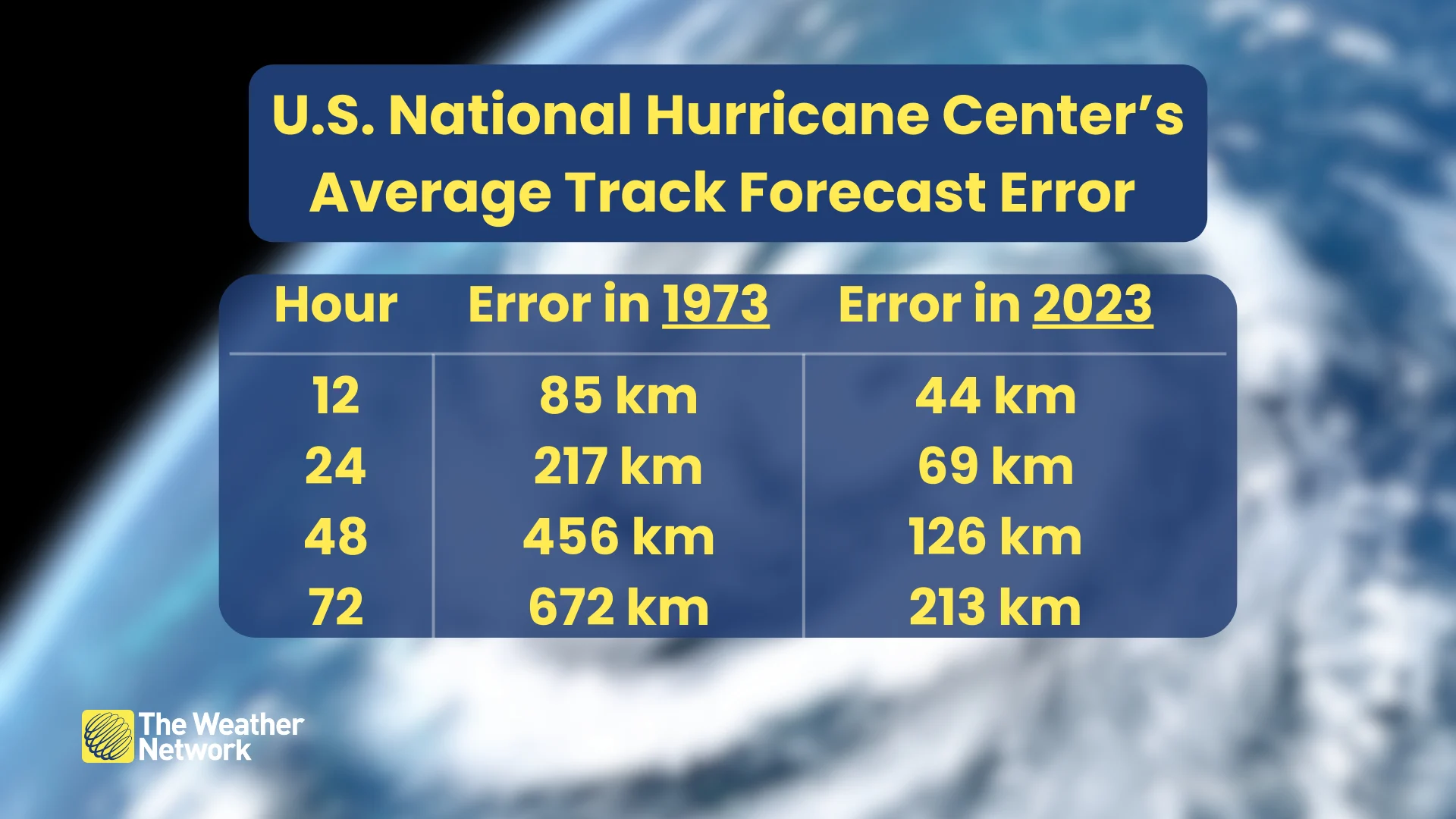 Average Track Forecast Error June 2024