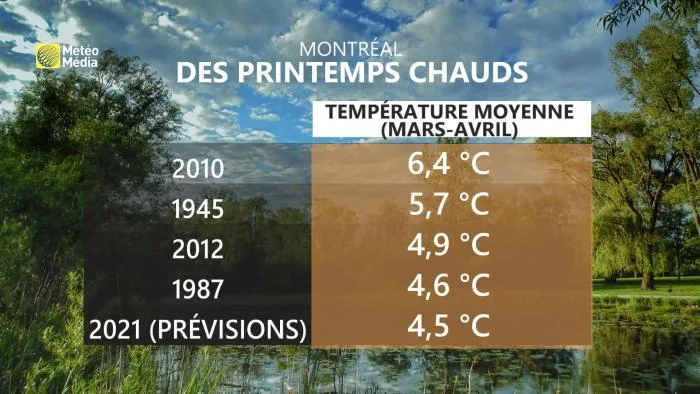 COMPARAISON ANNÉES