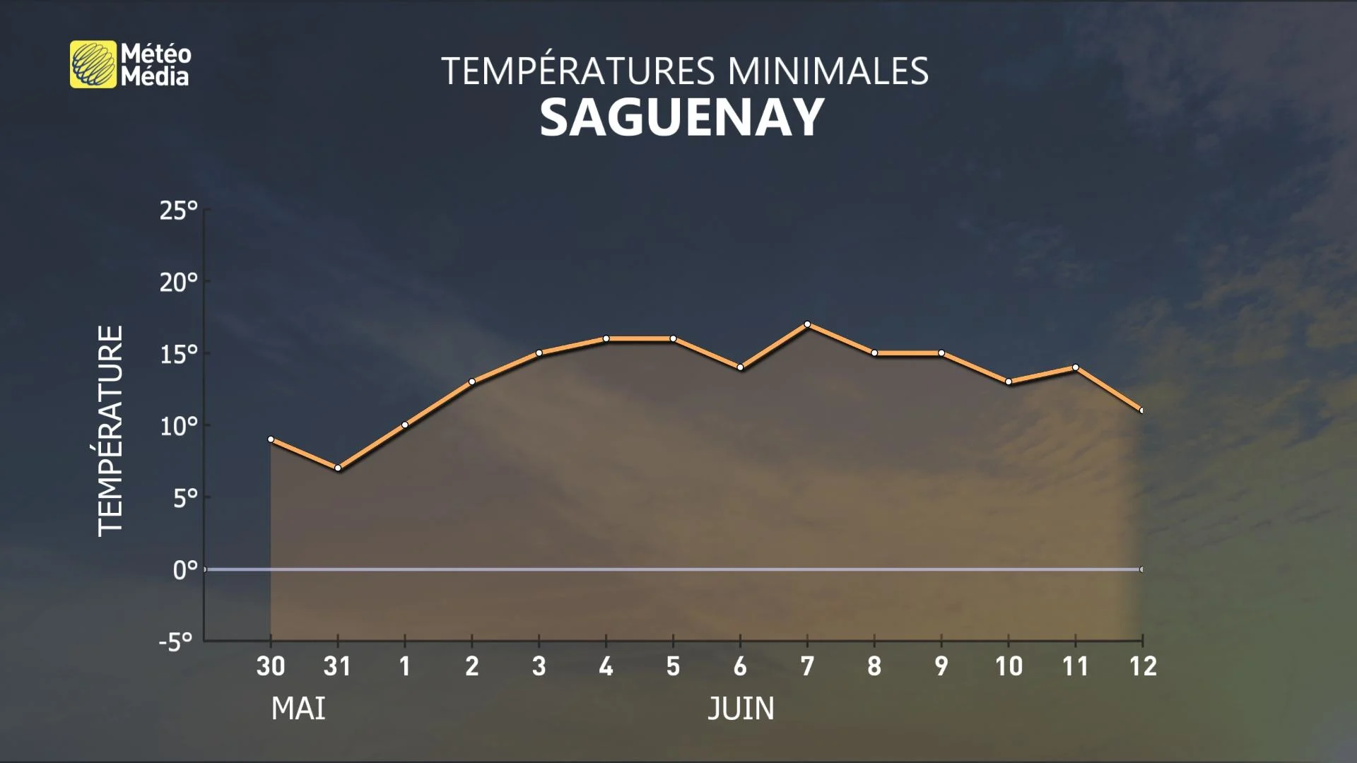 14 JOURS SAGUENAY MINIMUM