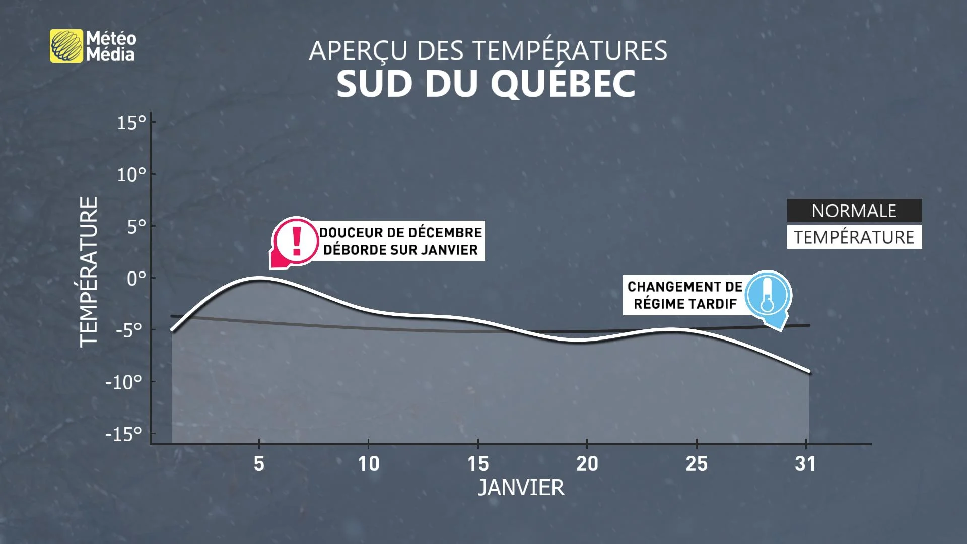 APERCU - Températures