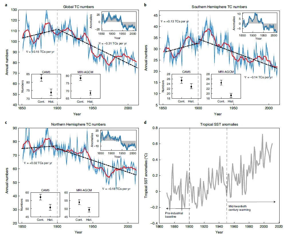 Tropical-Cyclone-Frequency-19th-20th-centuries-Chand-etal-2022