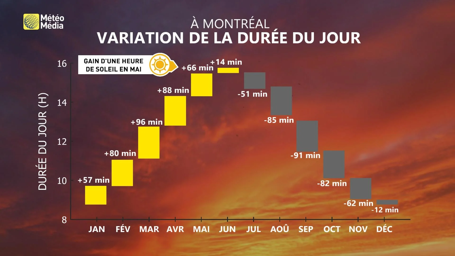SOLEIL6 DURÉE DU JOUR