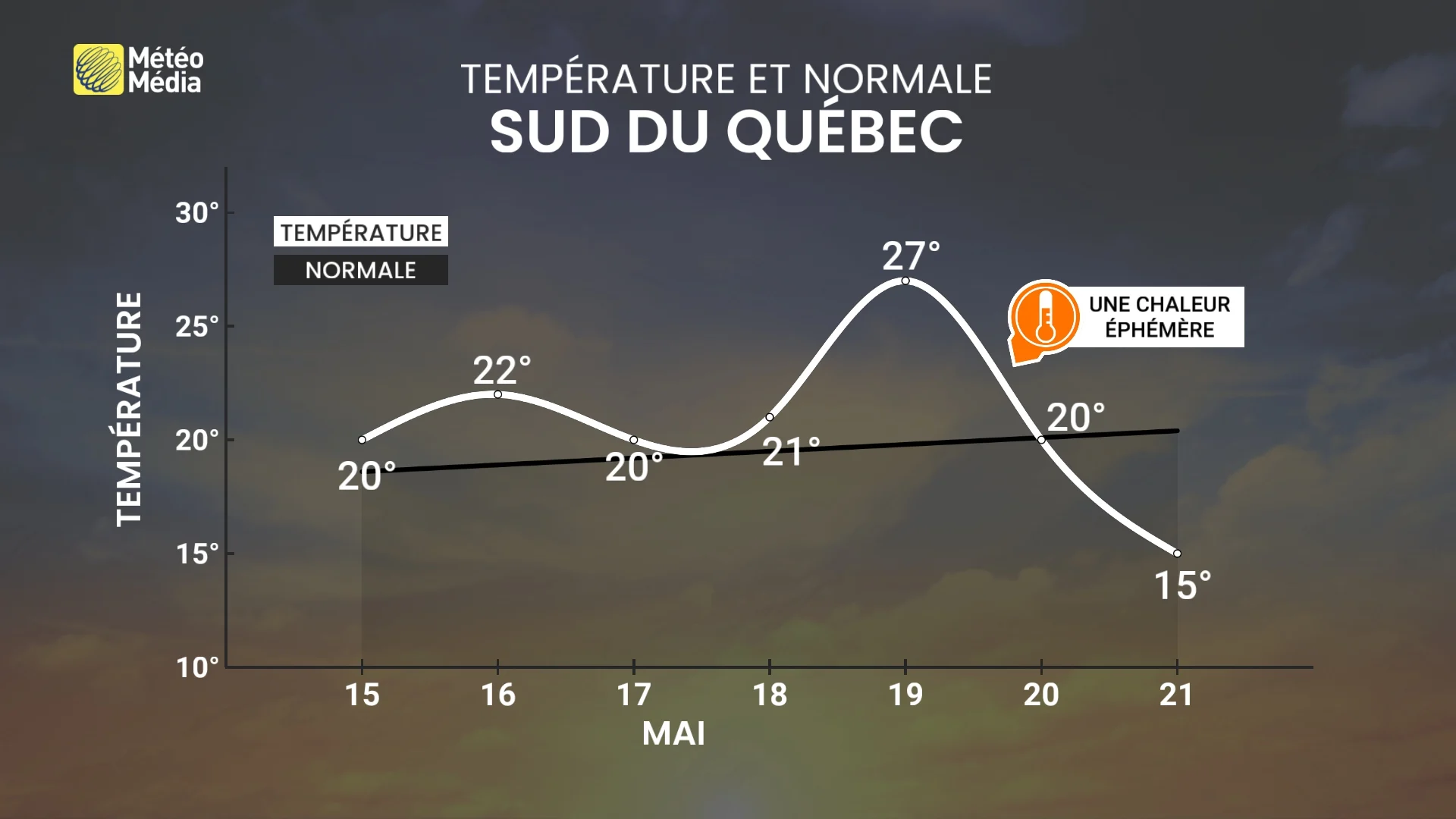 Les premiers 30°C à l’horizon pour le Sud du Québec