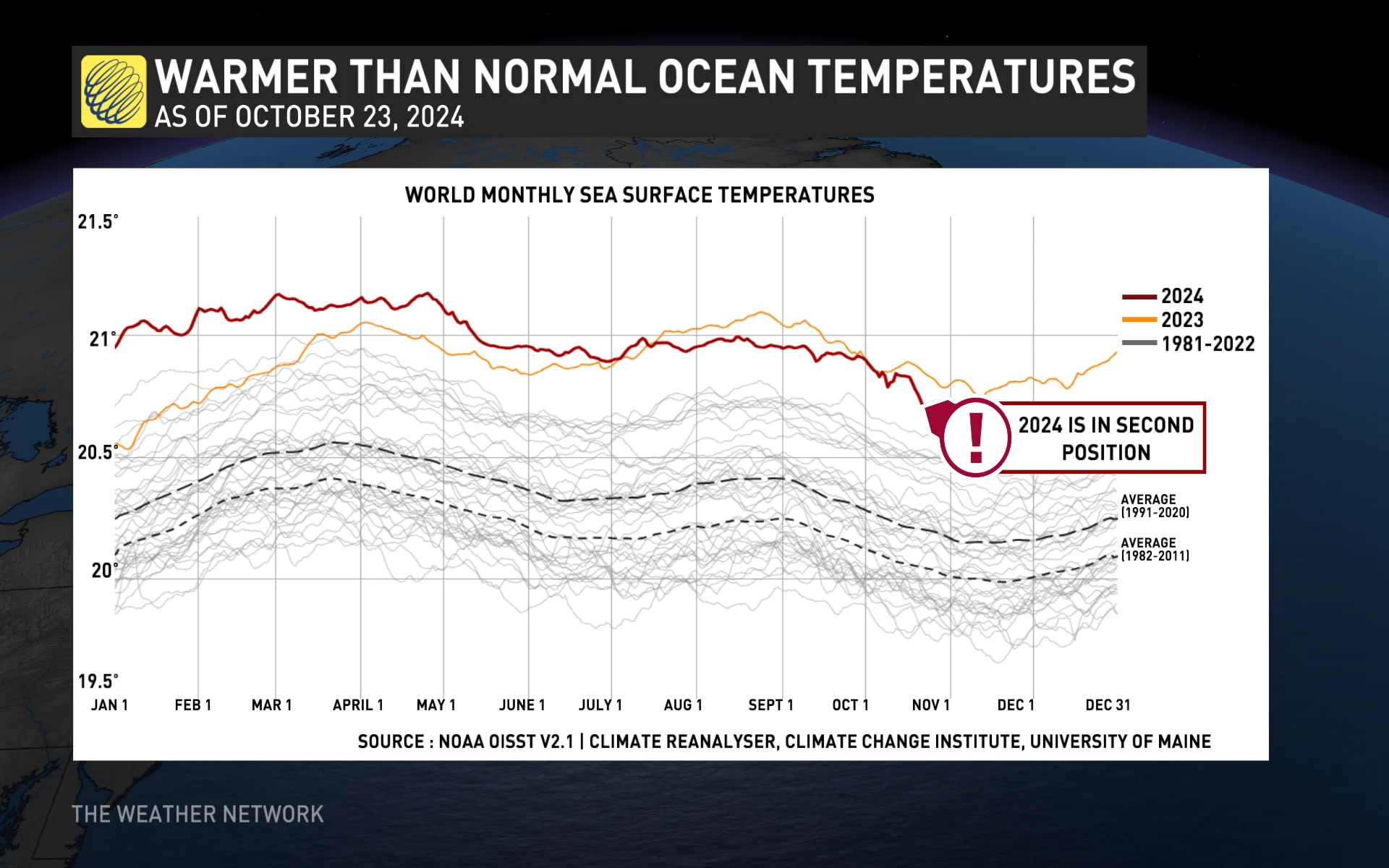World Monthly Sea Surface Temperatures 2023 2024