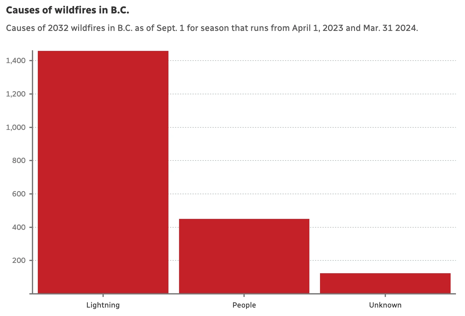 Causes of 2023 B.C. Wildfires (CBC)