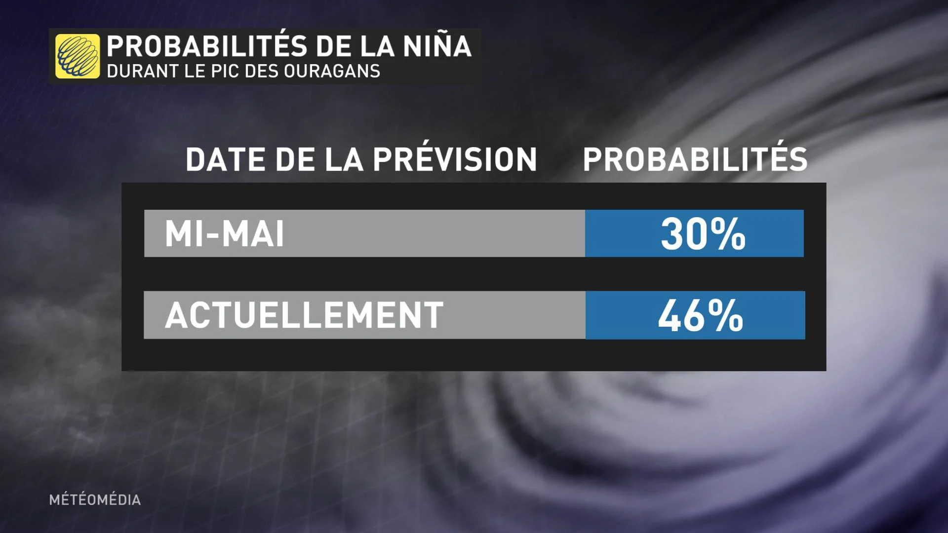 comparaison pic ouragans