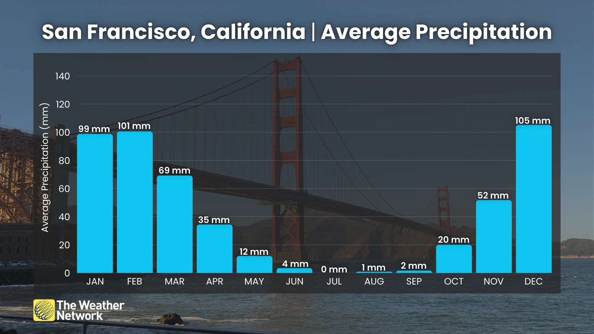 San Francisco California Average Precipitation
