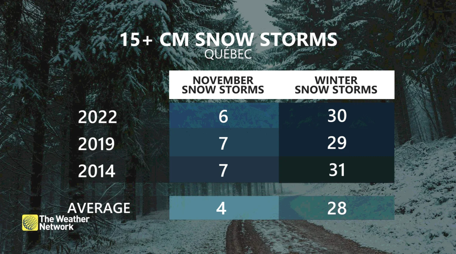Quebec November snow storms vs winter snow storms
