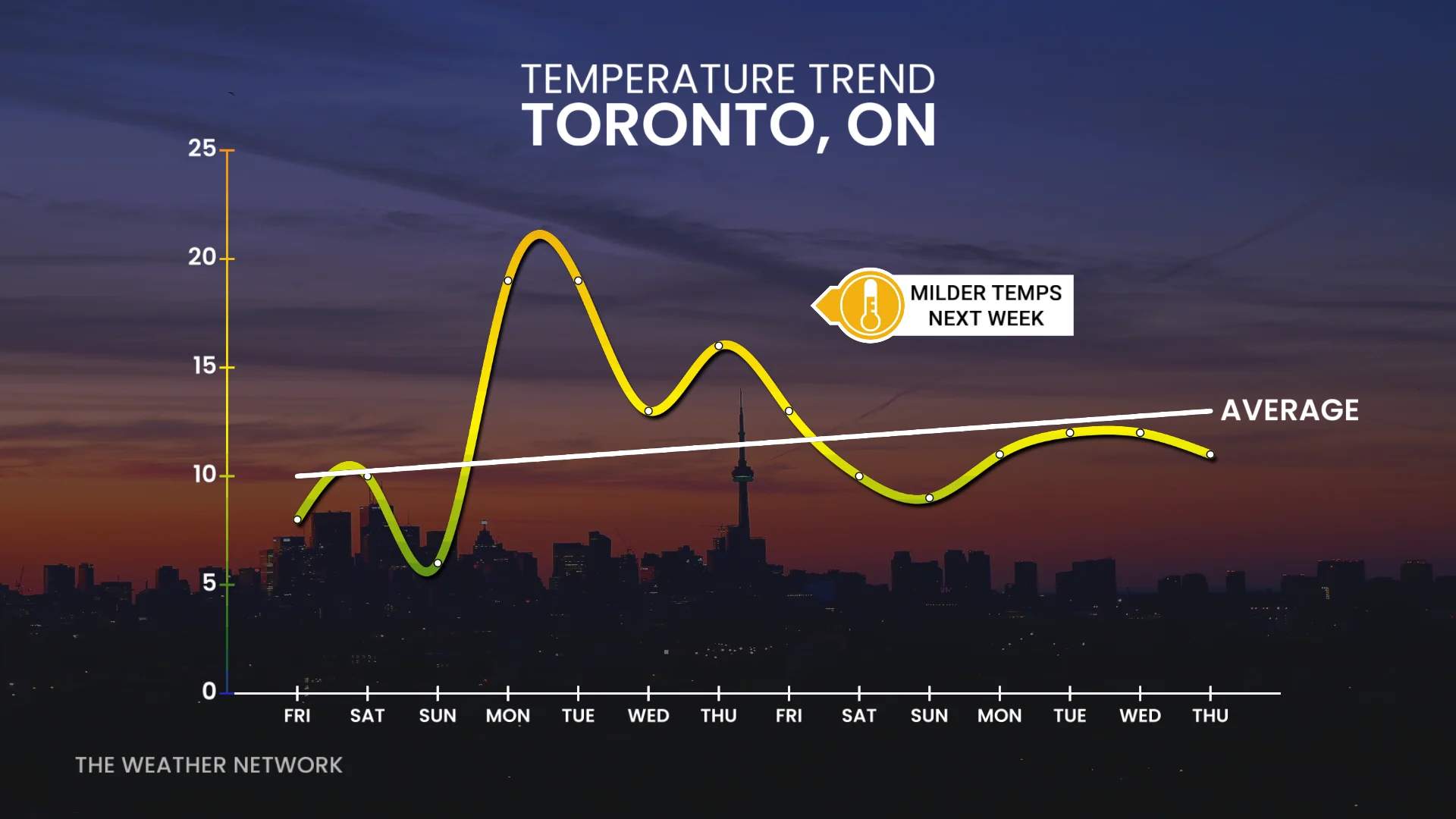 Toronto temperature trend